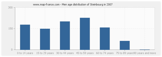 Men age distribution of Steinbourg in 2007