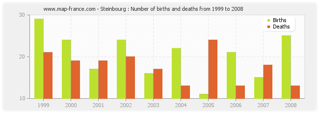 Steinbourg : Number of births and deaths from 1999 to 2008
