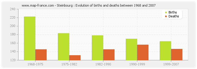 Steinbourg : Evolution of births and deaths between 1968 and 2007