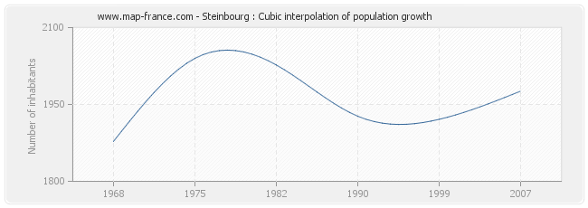 Steinbourg : Cubic interpolation of population growth