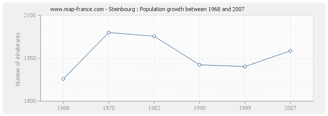 Population Steinbourg