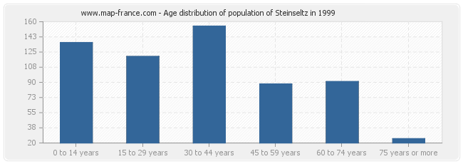 Age distribution of population of Steinseltz in 1999