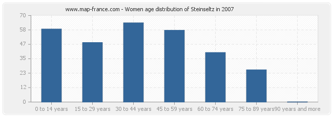 Women age distribution of Steinseltz in 2007