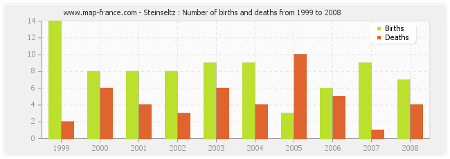 Steinseltz : Number of births and deaths from 1999 to 2008