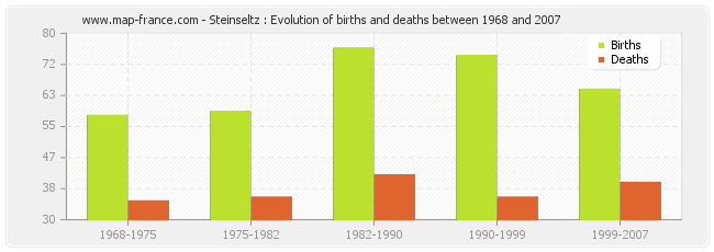 Steinseltz : Evolution of births and deaths between 1968 and 2007