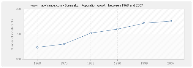 Population Steinseltz