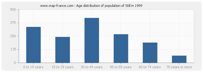 Age distribution of population of Still in 1999