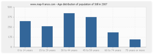 Age distribution of population of Still in 2007