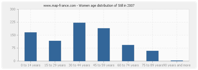Women age distribution of Still in 2007