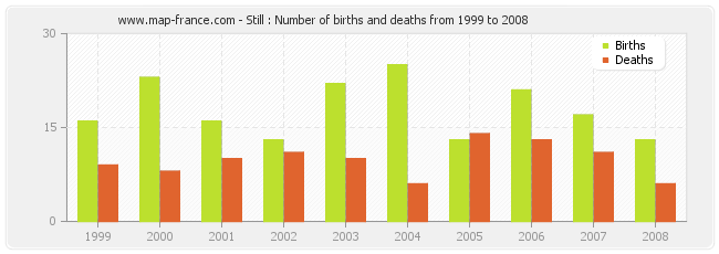 Still : Number of births and deaths from 1999 to 2008