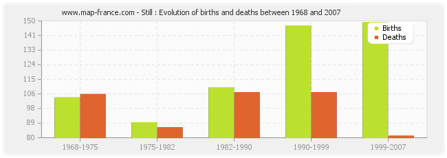 Still : Evolution of births and deaths between 1968 and 2007