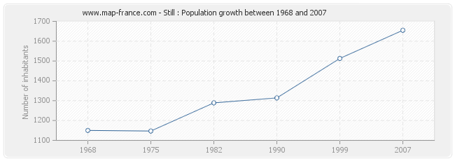 Population Still