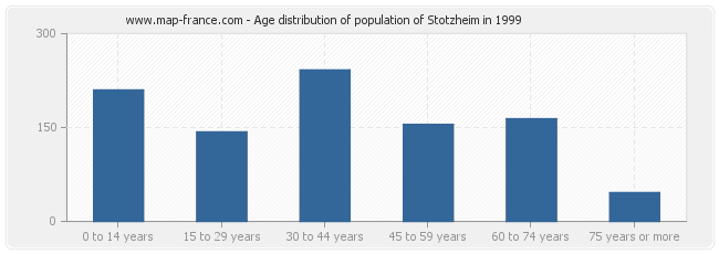 Age distribution of population of Stotzheim in 1999