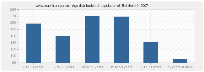 Age distribution of population of Stotzheim in 2007