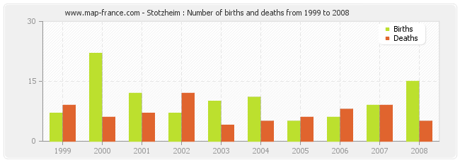 Stotzheim : Number of births and deaths from 1999 to 2008