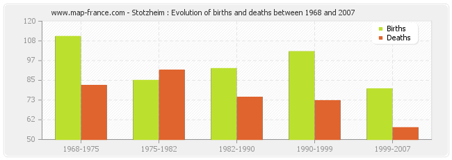 Stotzheim : Evolution of births and deaths between 1968 and 2007