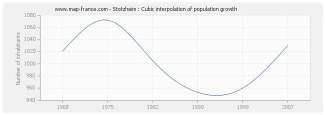 Stotzheim : Cubic interpolation of population growth