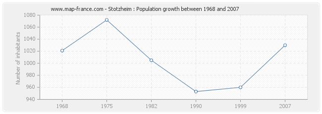 Population Stotzheim