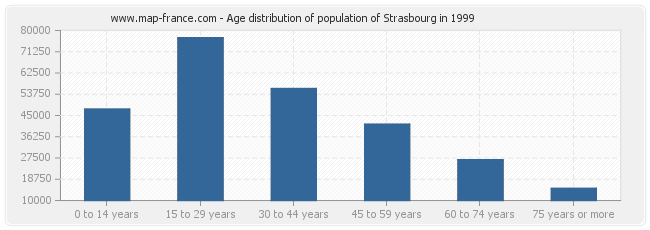 Age distribution of population of Strasbourg in 1999