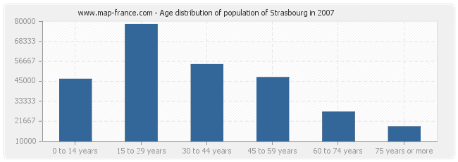 Age distribution of population of Strasbourg in 2007