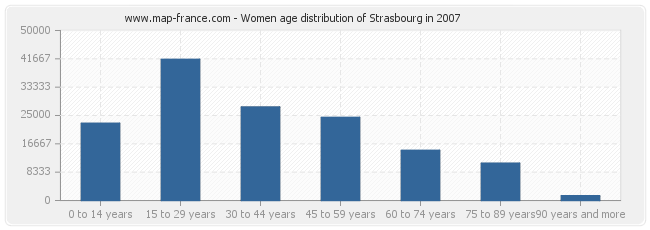 Women age distribution of Strasbourg in 2007