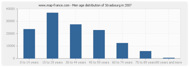 Men age distribution of Strasbourg in 2007