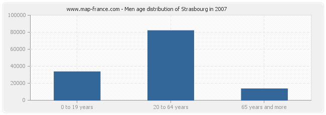 Men age distribution of Strasbourg in 2007
