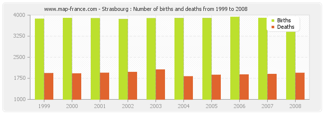 Strasbourg : Number of births and deaths from 1999 to 2008
