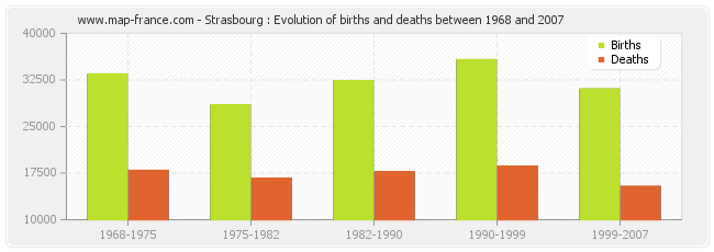 Strasbourg : Evolution of births and deaths between 1968 and 2007