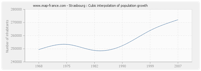 Strasbourg : Cubic interpolation of population growth