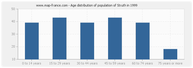 Age distribution of population of Struth in 1999