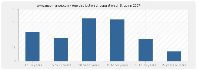 Age distribution of population of Struth in 2007