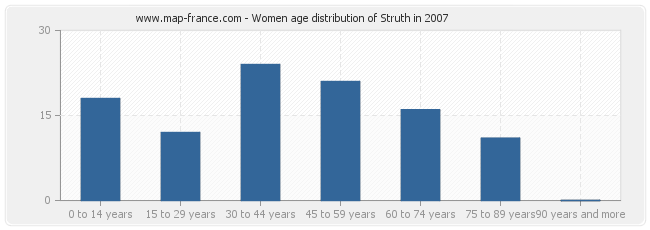 Women age distribution of Struth in 2007