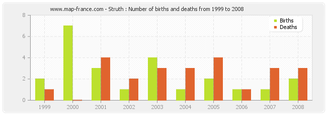 Struth : Number of births and deaths from 1999 to 2008
