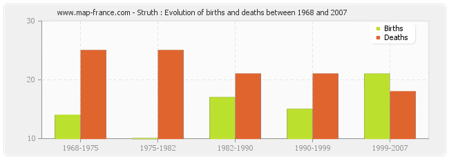 Struth : Evolution of births and deaths between 1968 and 2007