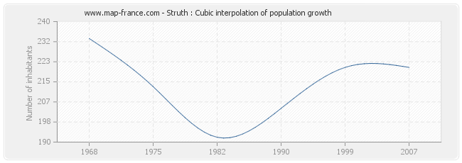 Struth : Cubic interpolation of population growth