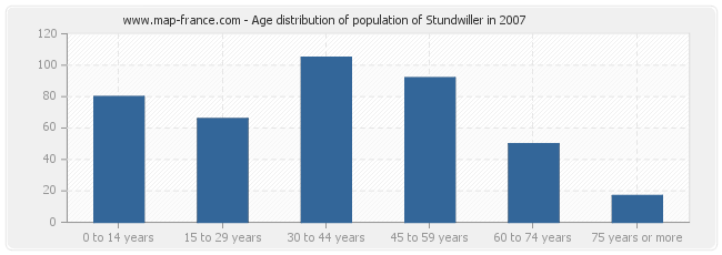 Age distribution of population of Stundwiller in 2007