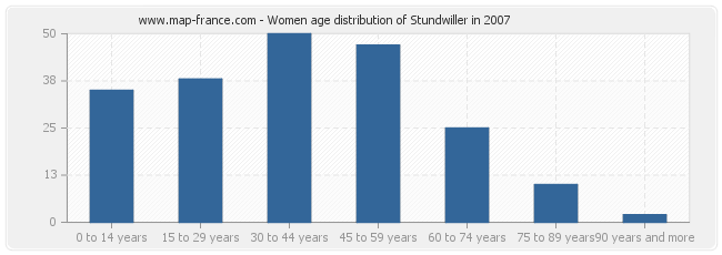 Women age distribution of Stundwiller in 2007