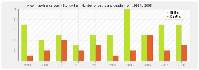 Stundwiller : Number of births and deaths from 1999 to 2008