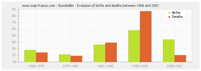 Stundwiller : Evolution of births and deaths between 1968 and 2007