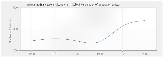 Stundwiller : Cubic interpolation of population growth