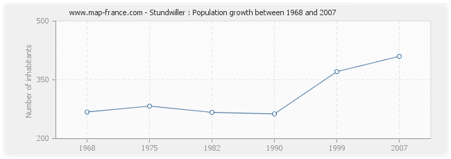 Population Stundwiller