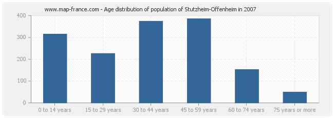 Age distribution of population of Stutzheim-Offenheim in 2007