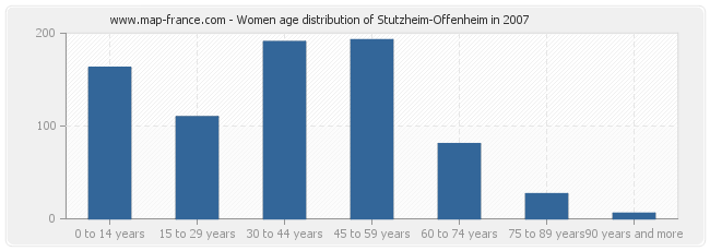 Women age distribution of Stutzheim-Offenheim in 2007