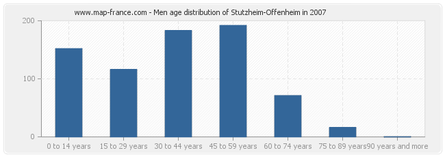 Men age distribution of Stutzheim-Offenheim in 2007