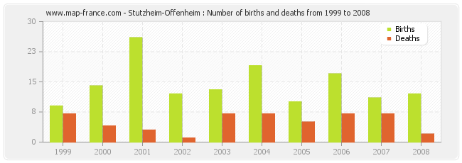 Stutzheim-Offenheim : Number of births and deaths from 1999 to 2008