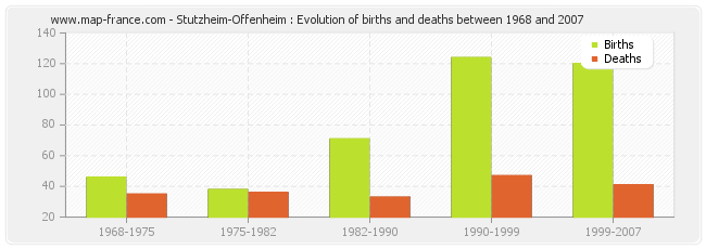 Stutzheim-Offenheim : Evolution of births and deaths between 1968 and 2007