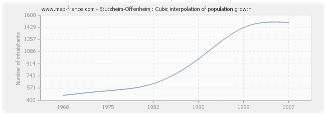 Stutzheim-Offenheim : Cubic interpolation of population growth