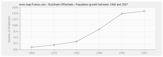 Population Stutzheim-Offenheim