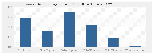 Age distribution of population of Sundhouse in 2007